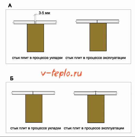 Стыковка плит Стыковка плит