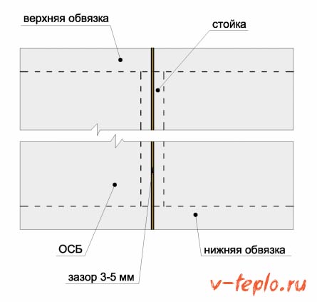Крепление плит ОСБ к обвязке Крепление плит ОСБ к обвязке