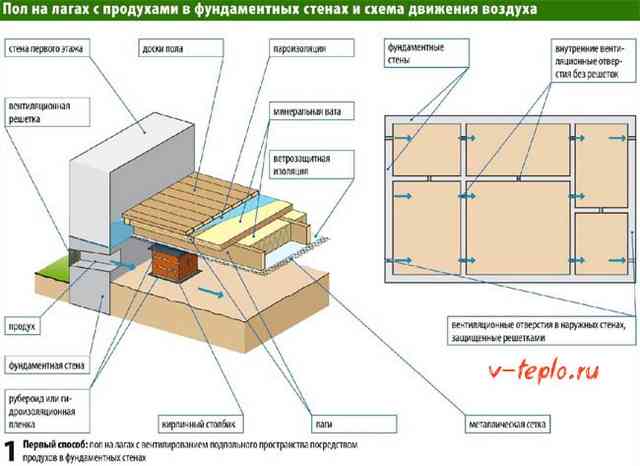 схема утепления пола на лагах в деревянном доме