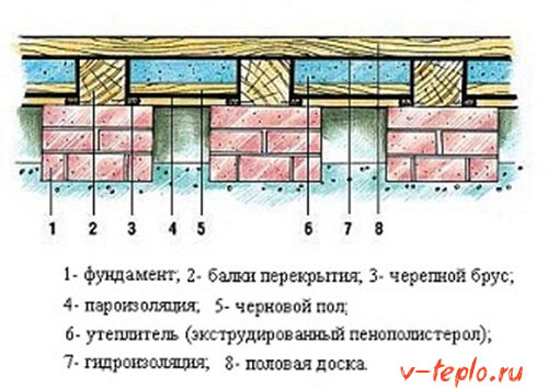 схема утепления пола