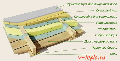 слои утеплителя