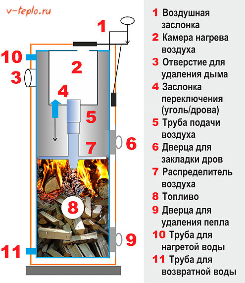 Дровяные печи длительного горения - где купить, принцип действия и средние цены