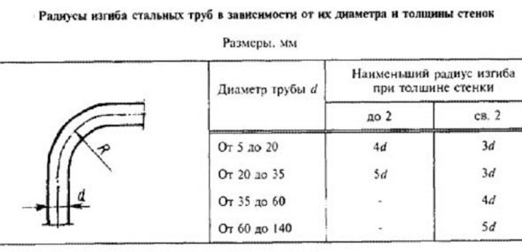 Трубогиб своими руками: разбор конструкций, чертежи, таблицы размеров Трубогиб своими руками: разбор конструкций, чертежи, таблицы размеров