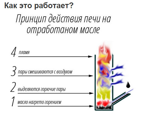 Печь на отработке своими руками - доступные варианты