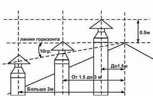 Высота вентиляционной трубы над крышей частного дома Высота вентиляционной трубы над крышей частного дома