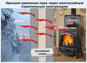 Для чего нужна пароизоляция: виды, как работает, устройство пароизоляции Для чего нужна пароизоляция: виды, как работает, устройство пароизоляции