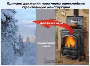 Для чего нужна пароизоляция: виды, как работает, устройство пароизоляции Для чего нужна пароизоляция: виды, как работает, устройство пароизоляции