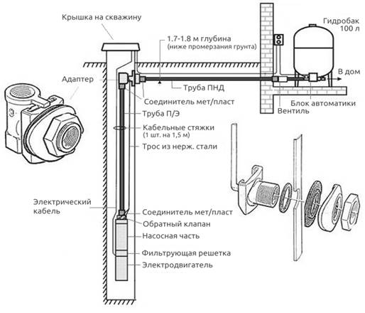 ustroystvo-skvazhinyi-bez-kessona-s-ispolzovaniem-adaptera.jpg