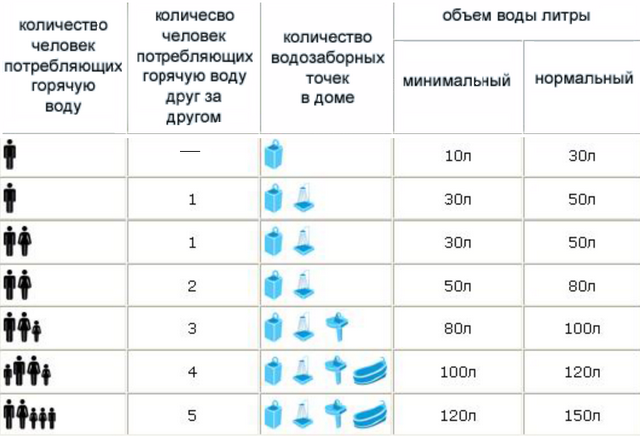 Расчет емкости бака газового бойлера Расчет емкости бака газового бойлера
