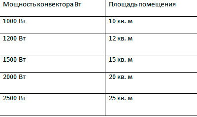 Расчет мощности конвектора Расчет мощности конвектора
