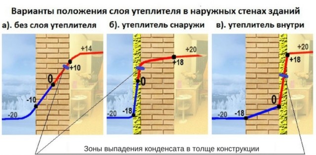 Что такое точка росы: способы определения и её значение при строительстве Что такое точка росы: способы определения и её значение при строительстве