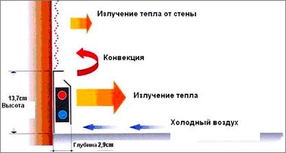 Принцип работы теплого плинтуса