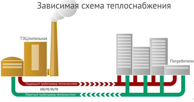 Зависимая и независимая система отопления Зависимая и независимая система отопления