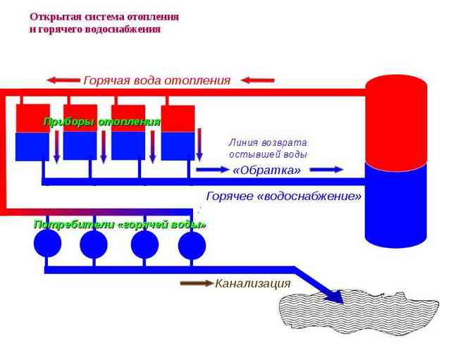 1.jpg Закрытая и открытая системы горячего водоснабжения: устройство и главные отличия