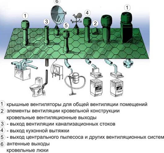 кровельный проходной узел