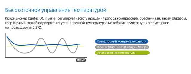 Точность режима работы инвертора работа инверторного кондиционера