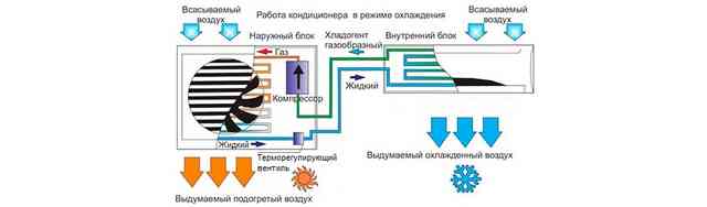Принцип работы кондиционера в режиме охлаждения