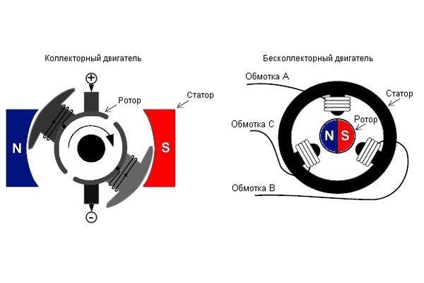 Отличия щеточных и бесщеточных двигателей Отличия щеточных и бесщеточных двигателей