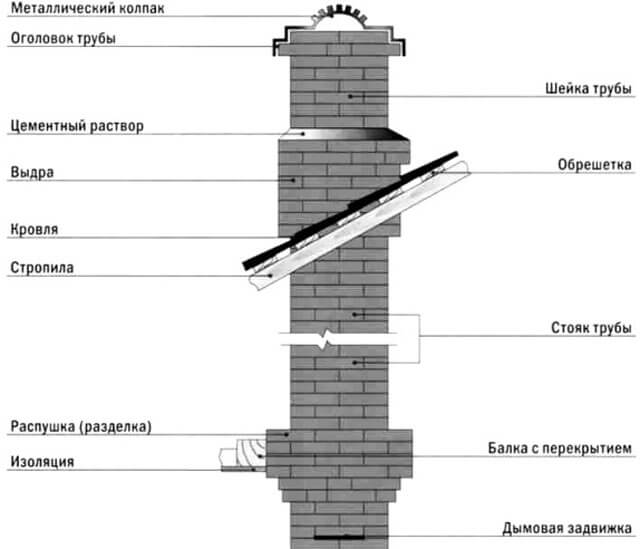 дымоходы для банной печи