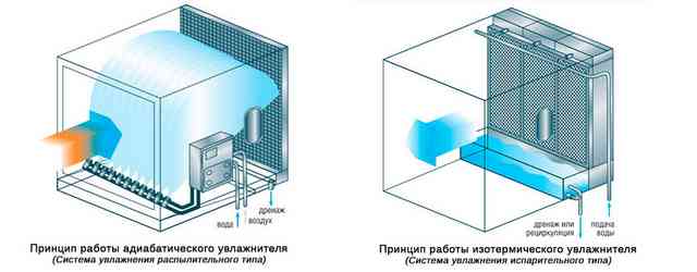 Принцип работы адиабатического и изотермического увлажнителей Принцип работы увлажнителей