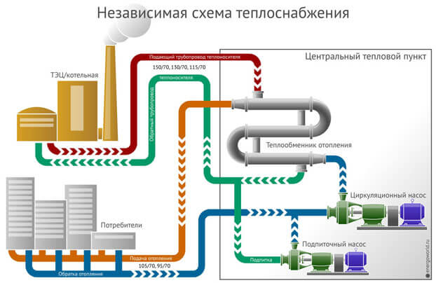 Зависимая и независимая система отопления Зависимая и независимая система отопления