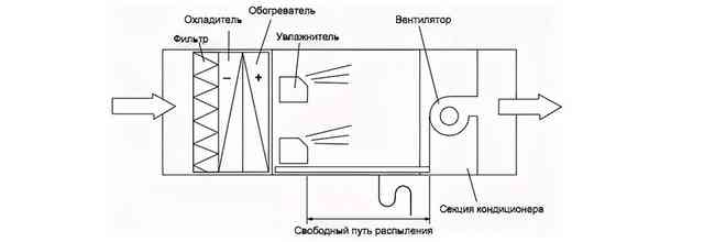 Принцип работы ультразвукового увлажнителя Ультразвуковой увлажнитель