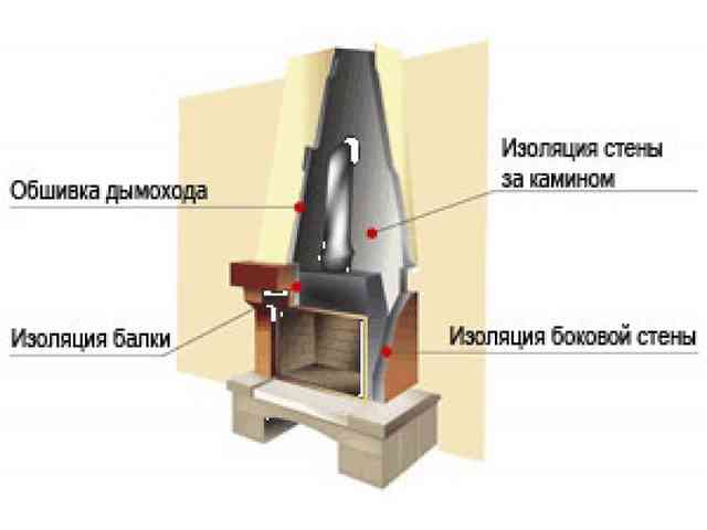 Установка каминной топки своими руками – советы от профессионалов, рекомендации и поочерёдность работ Зоны, с проведённой изоляцией