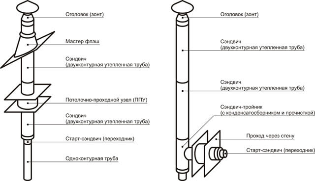какую трубу использовать для банной печи