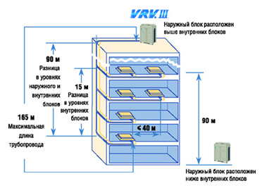 История VRV систем