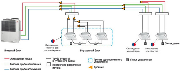 Конструкция мультизональных систем