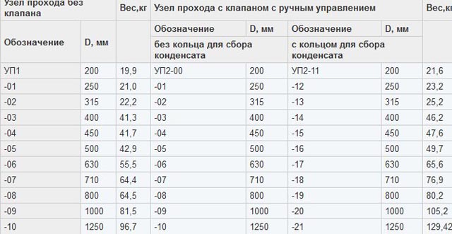 маркировка кровельного узла 