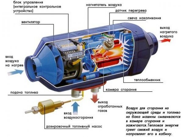 Установка автономного отопителя на автомобиль своими руками