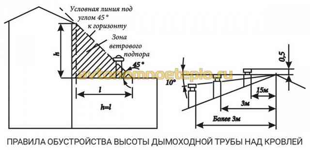 высотные требования к обустройству дымоходной трубы