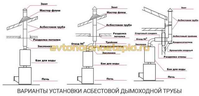 варианты монтажа дымоходной системы из асбестовых труб