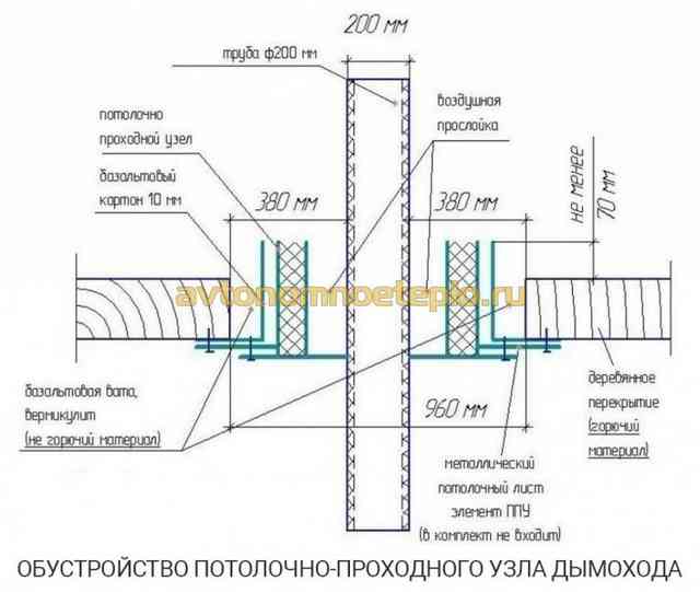 подробная схема обустройства межэтажной проходки для асбоцементного дымохода