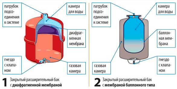 Мембранный расширительный бак: устройство и принцип работы расширителя в системе отопления Мембранный расширительный бак: устройство и принцип работы расширителя в системе отопления