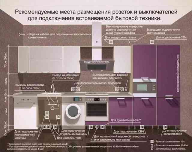 Розетки на кухне: схемы расположения и установка своими руками Розетки на кухне: схемы расположения и установка своими руками
