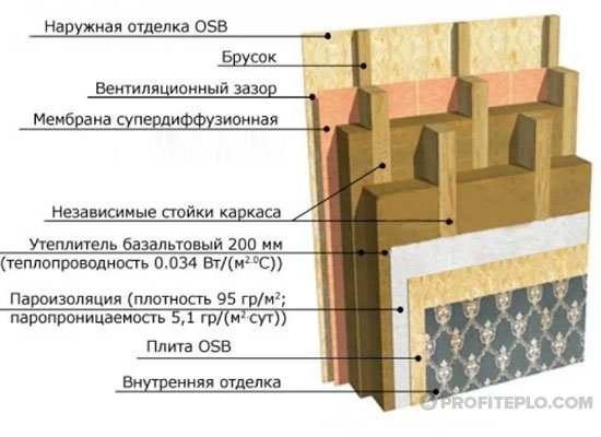 схема пирога при теплоизоляции стен