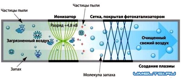 Ионизатор воздуха своими руками Ионизатор воздуха своими руками