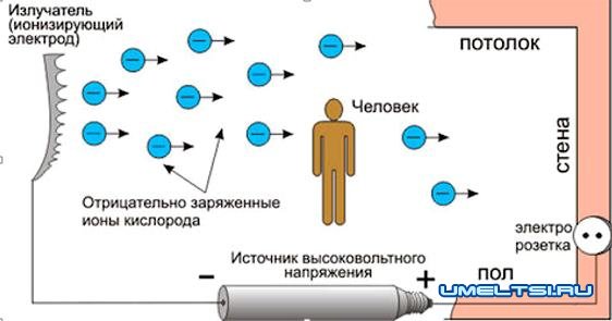 Ионизатор воздуха своими руками Ионизатор воздуха своими руками