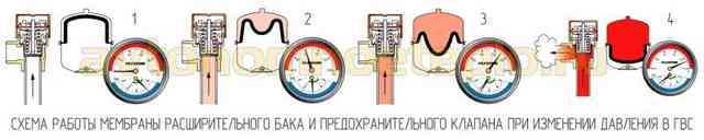 Все про расширительный бак для водоснабжения: зачем нужен, как работает, как его подобрать?