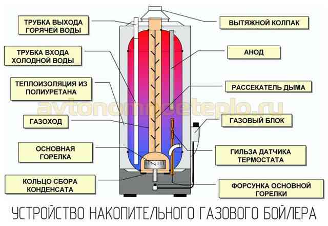 Газовый накопительный водонагреватель: устройство, схемы поключения бойлеров на газе схема устройства накопительного газового бойлера