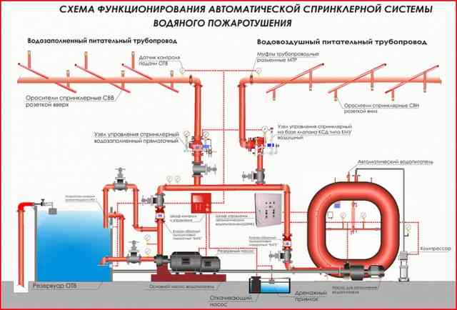схема пожаротушения с оросителями
