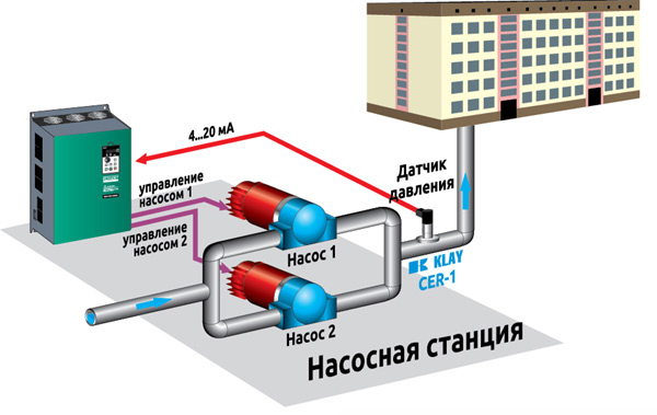 Частотный преобразователь для насоса: назначение, принцип работы и устройство