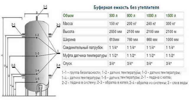 Буферная емкость для отопления: принцип работы и критерии выбора Расчёт необходимой ёмкости теплового накопителя