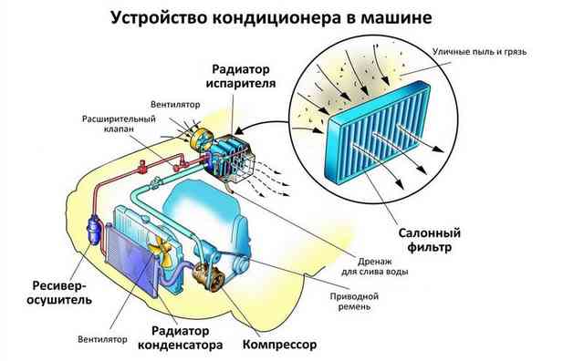 Как снять и почистить испаритель кондиционера автомобиля? Назначение и устройство испарителя