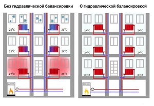 Балансировка системы отопления 