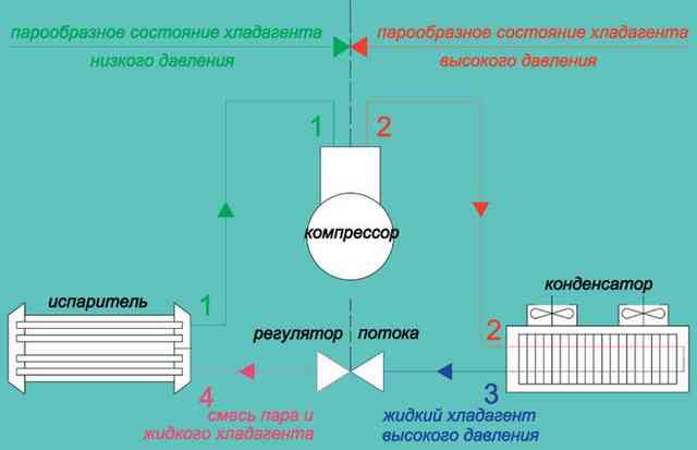 Температура кипения фреона в кондиционере, его закачка и утечки Схема традиционного холодильного цикла