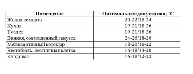 Какая температура должна быть в квартире: нормы для комнат зимой и летом Норма температуры воздуха в помещении