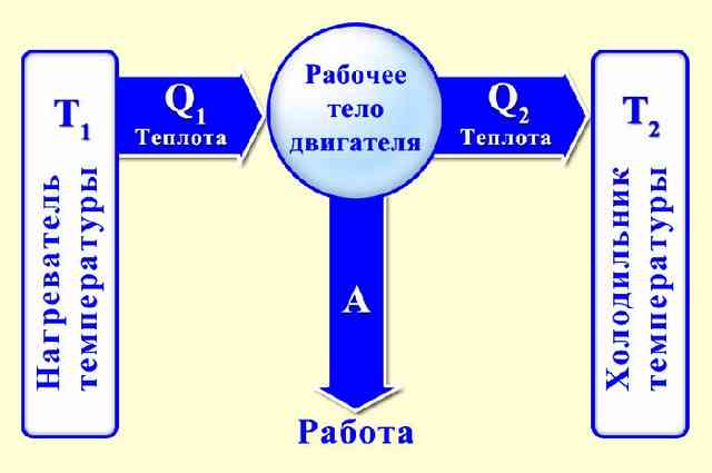 Структурная схема работы теплового двигателя: